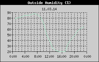 Outside Humidity History