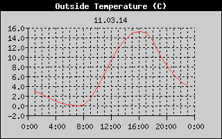 Outside Temperature History
