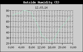 Outside Humidity History