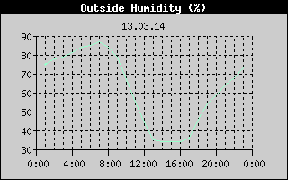Outside Humidity History