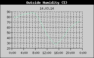 Outside Humidity History
