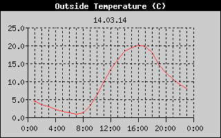 Outside Temperature History