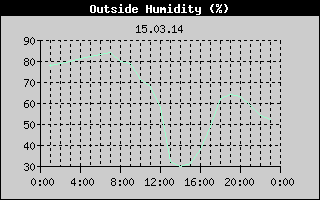 Outside Humidity History