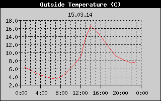 Outside Temperature History