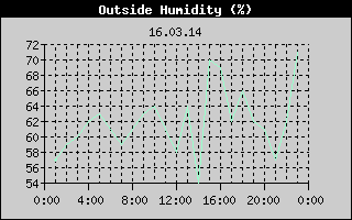Outside Humidity History