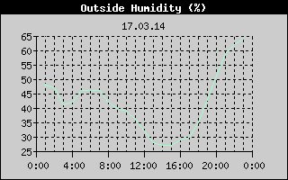 Outside Humidity History