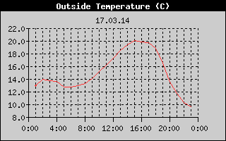 Outside Temperature History