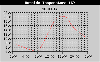 Outside Temperature History