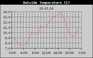 Outside Temperature History