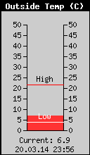 Current Outside Temperature