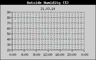 Outside Humidity History