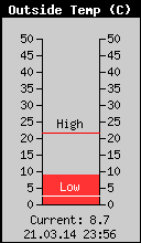 Current Outside Temperature