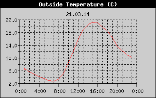 Outside Temperature History
