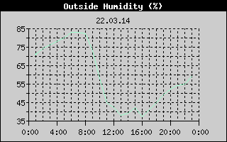 Outside Humidity History