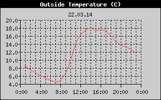 Outside Temperature History