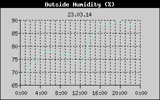 Outside Humidity History