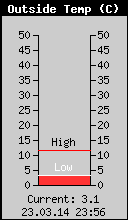 Current Outside Temperature