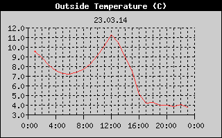 Outside Temperature History