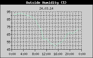 Outside Humidity History