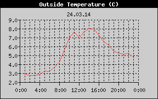 Outside Temperature History