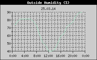 Outside Humidity History
