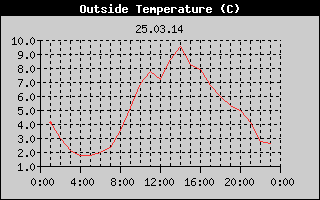 Outside Temperature History