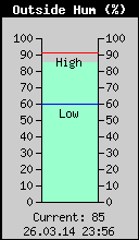 Current Outside Humidity