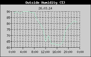 Outside Humidity History