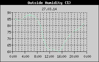 Outside Humidity History