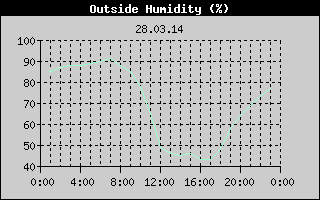 Outside Humidity History