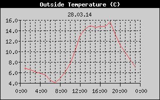 Outside Temperature History