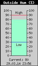 Current Outside Humidity