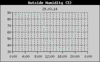 Outside Humidity History