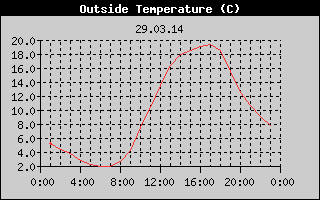 Outside Temperature History