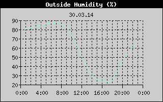 Outside Humidity History