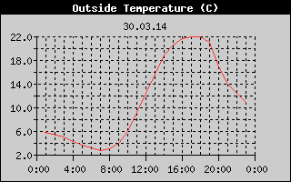 Outside Temperature History