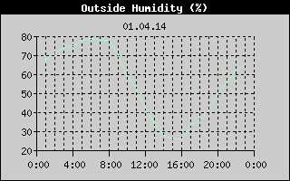 Outside Humidity History