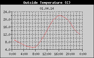 Outside Temperature History