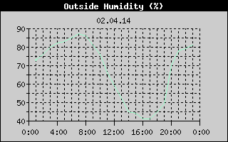 Outside Humidity History