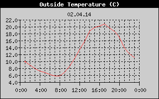 Outside Temperature History