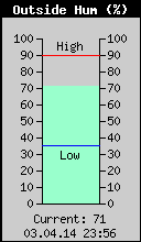 Current Outside Humidity
