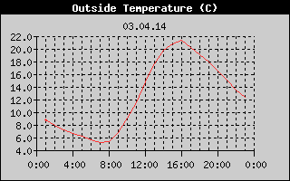 Outside Temperature History