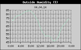 Outside Humidity History