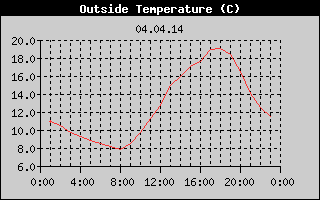 Outside Temperature History