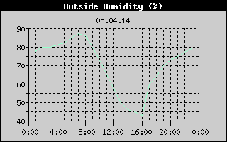 Outside Humidity History