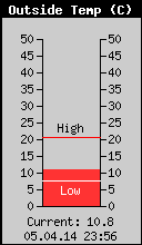 Current Outside Temperature