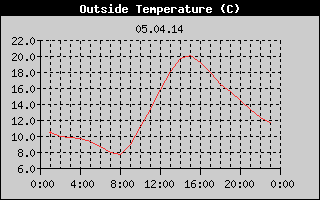 Outside Temperature History