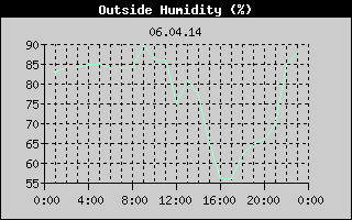 Outside Humidity History