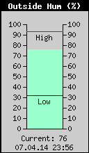 Current Outside Humidity