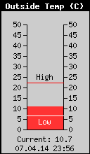 Current Outside Temperature